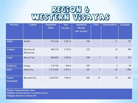 visayas population|Western Visayas (Region VI) Profile – PhilAtlas.